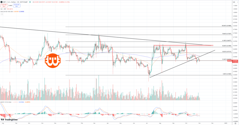 Ripple (XRP) árfolyam elemzés 11.02.