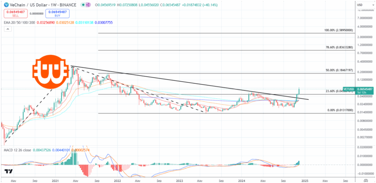 VeChain (VET) árfolyam elemzés 12.03.
