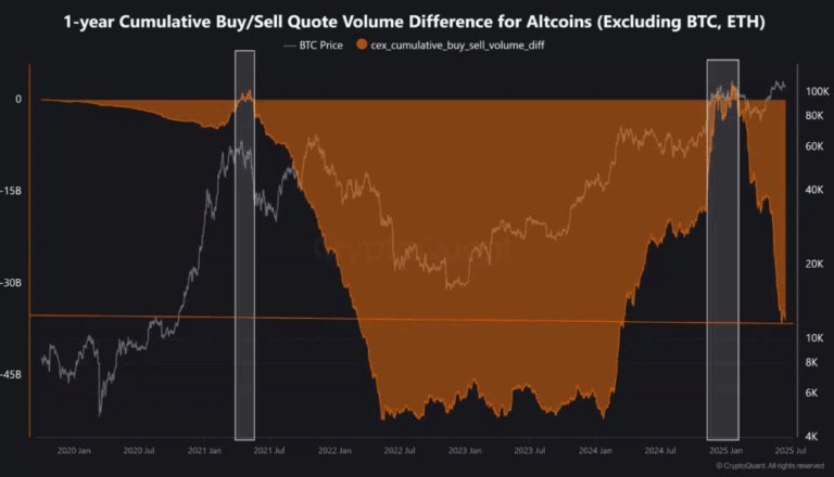 A Bitcoin diktál, miközben az altcoinok lelassulnak – Vajon folytatódik ez a trend?