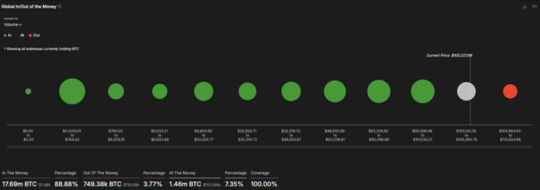 A Bitcoin 30%-a „örökre elveszhet” 2035-re – miért olyan nagy ügy ez?