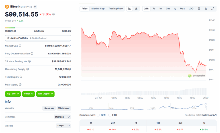 A kriptopiac megroppant: Trump bejelentése után a Bitcoin árfolyama 100.000 dollár alá esett
