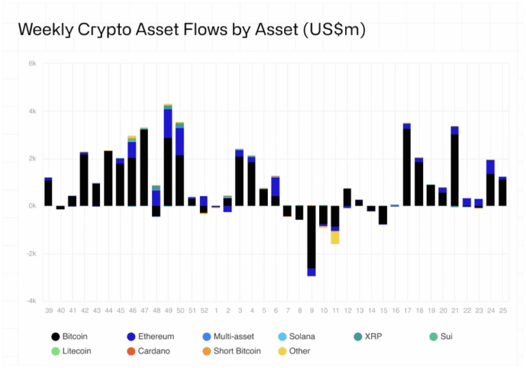 A Bitcoin iránti intézményi kereslet továbbra is erős