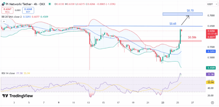 A Pi Coin árfolyama 12,28%-ot emelkedett 24 óra alatt – közeledik a Pi2Day bejelentésdömping