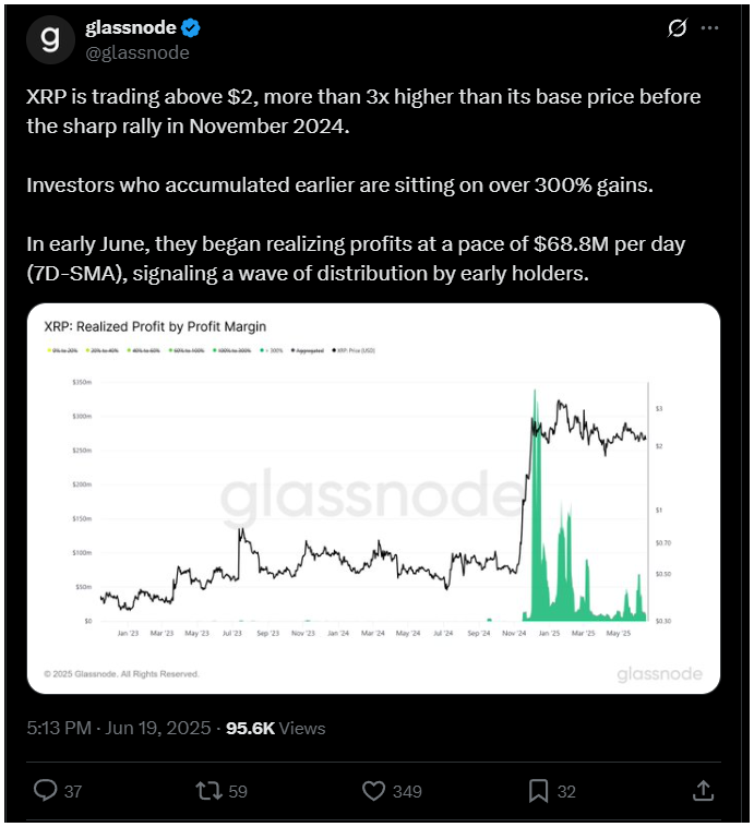 XRP: A befektetői bizalom nő, a kínálat több mint 80%-a már nyereséges