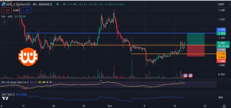 ApeCoin (APE) technikai elemzés 10.18.