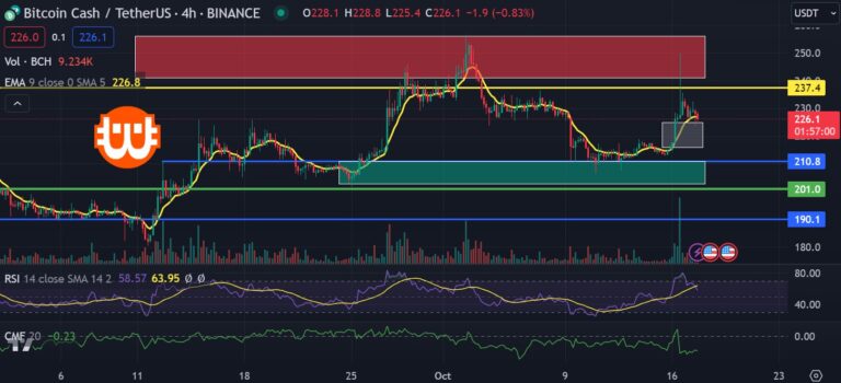 Bitcoin Cash (BCH) technikai elemzés 10.17.