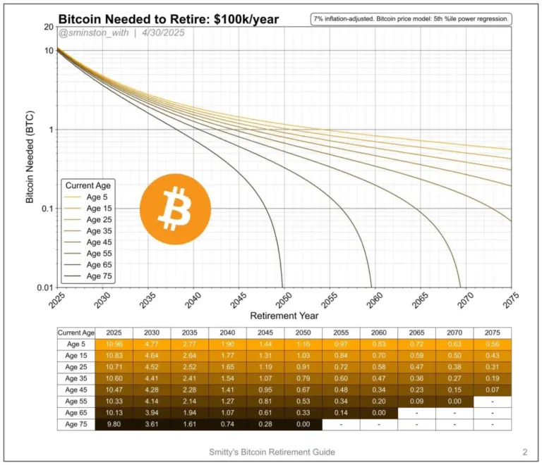 Így vonulhatsz vissza a Bitcoinnal 2030-ra – szakértői elemzés
