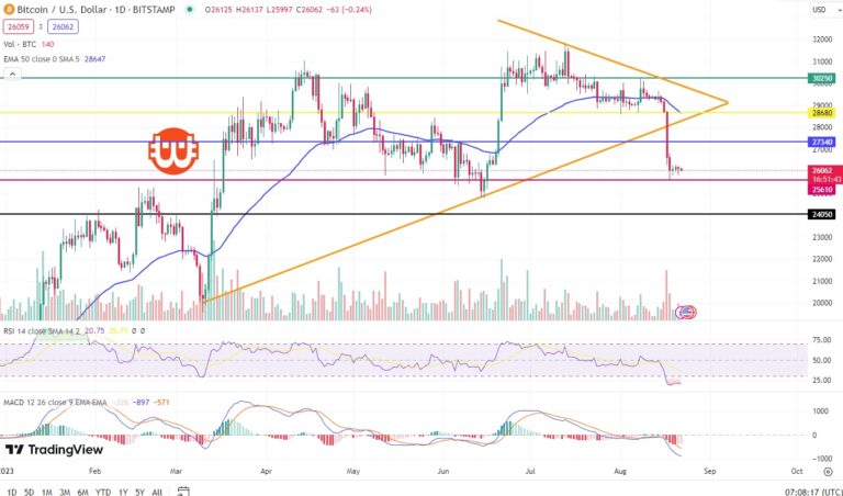 Bitcoin (BTC) technikai elemzés 08.22.