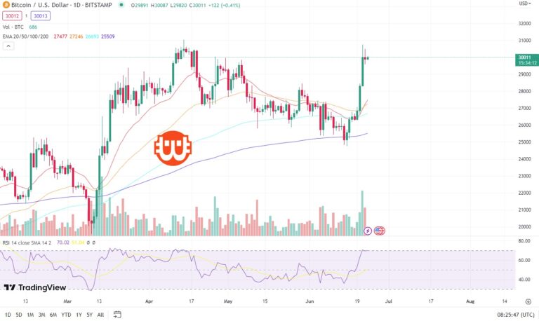 Bitcoin (BTC) technikai elemzés 06.23.