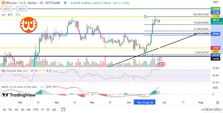 Bitcoin (BTC) technikai elemzés 06.27.