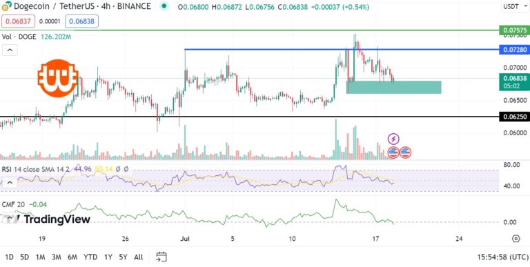 Dogecoin (DOGE) technikai elemzés 07.18.