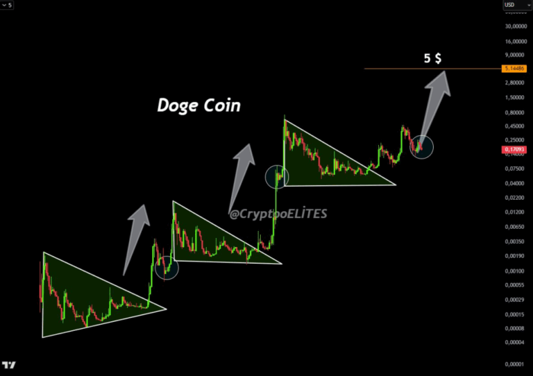 A Dogecoin eléri az 5 dollárt? Elemző szerint aki ezt nem várja, az nem érti a piacot