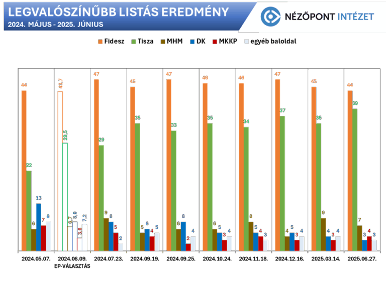 Magabiztos Fidesz-előnyt mért a Nézőpont: egy mostani választáson 108 mandátuma lenne Orbánéknak és csak 82 Magyar Péteréknek