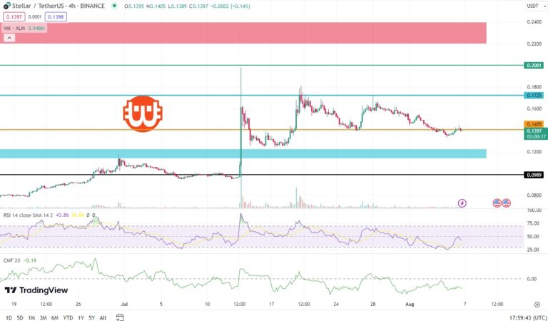 Stellar Lumens (XLM) technikai elemzés 08.06.
