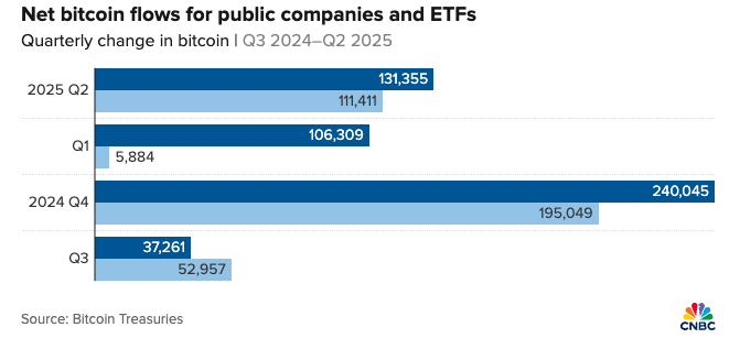 Vállalatok sorozatban halmoznak Bitcoint, ETF-eket megelőzve
