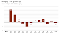 Magyar gazdaság - GDP visszaesés